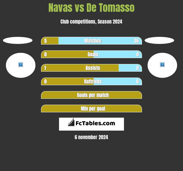 Navas vs De Tomasso h2h player stats