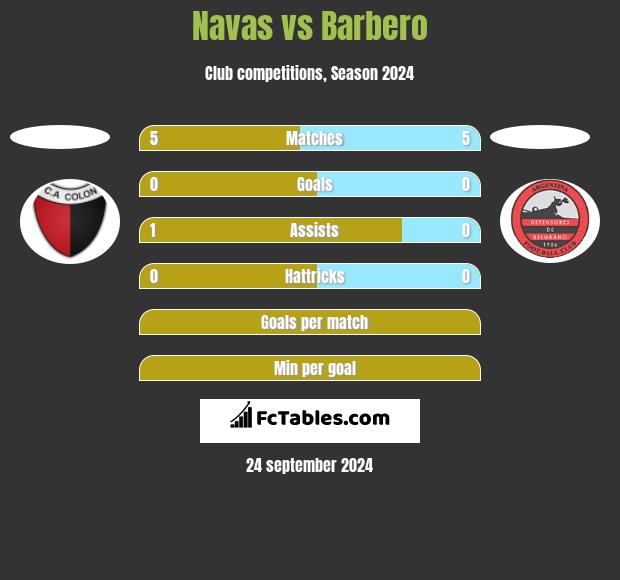 Navas vs Barbero h2h player stats