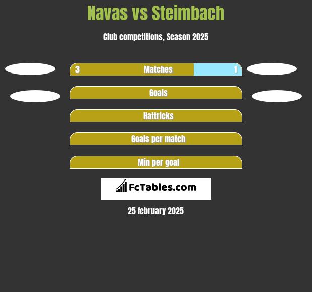 Navas vs Steimbach h2h player stats