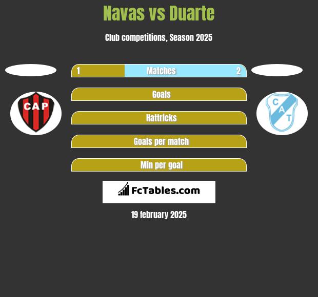 Navas vs Duarte h2h player stats