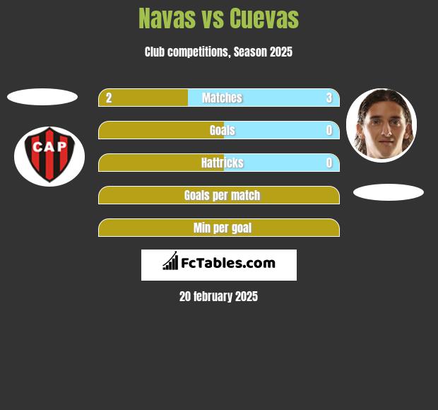 Navas vs Cuevas h2h player stats