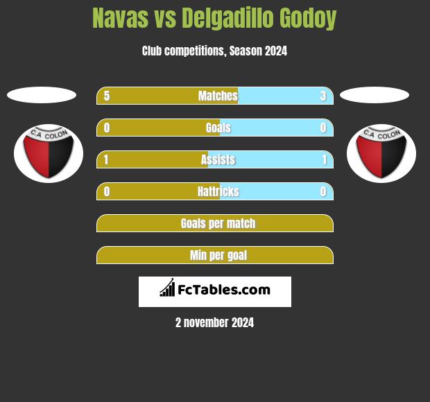 Navas vs Delgadillo Godoy h2h player stats