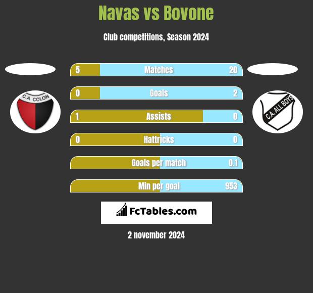 Navas vs Bovone h2h player stats