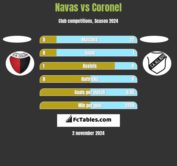 Navas vs Coronel h2h player stats