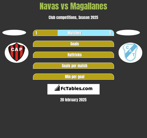 Navas vs Magallanes h2h player stats