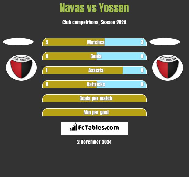 Navas vs Yossen h2h player stats