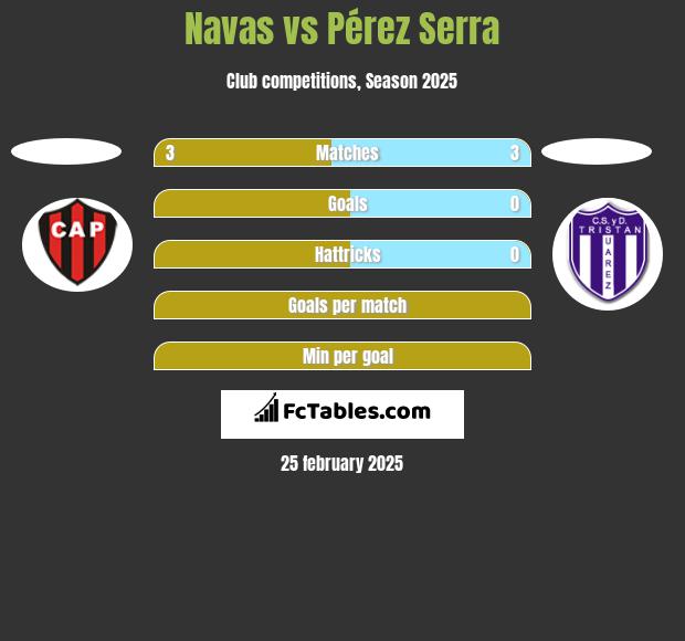 Navas vs Pérez Serra h2h player stats