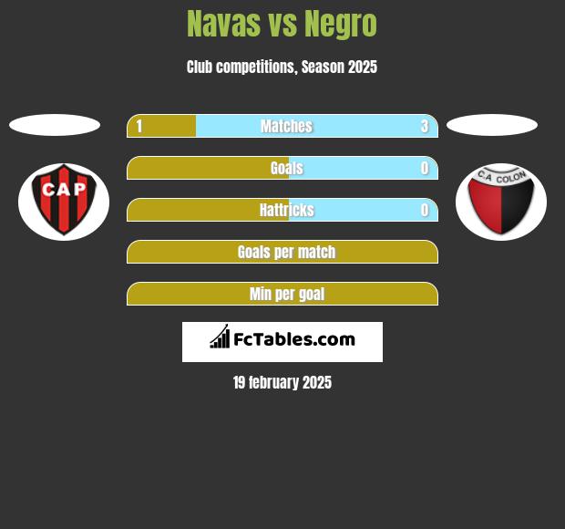 Navas vs Negro h2h player stats