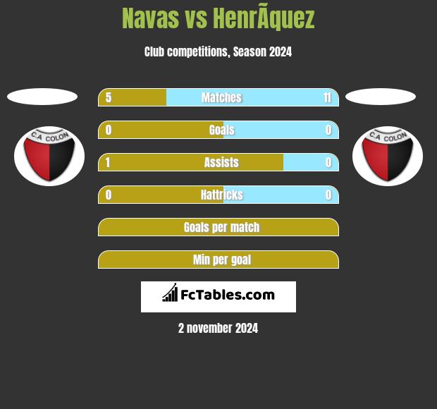 Navas vs HenrÃ­quez h2h player stats