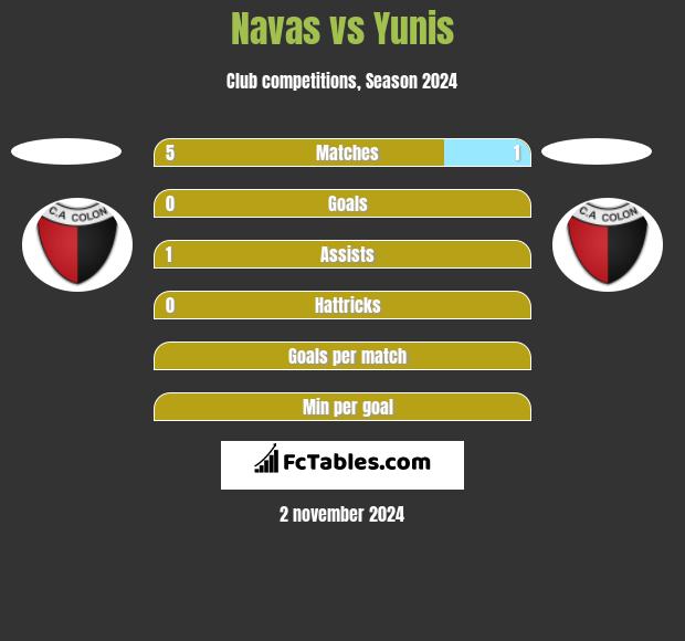 Navas vs Yunis h2h player stats