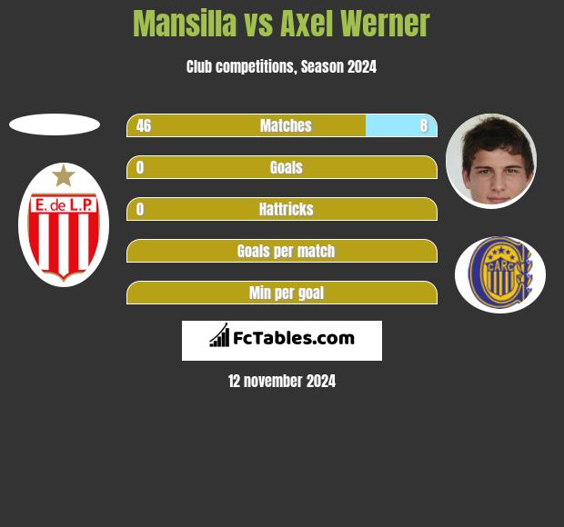 Mansilla vs Axel Werner h2h player stats