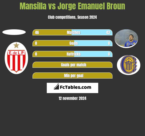 Mansilla vs Jorge Emanuel Broun h2h player stats