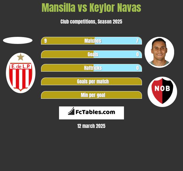 Mansilla vs Keylor Navas h2h player stats