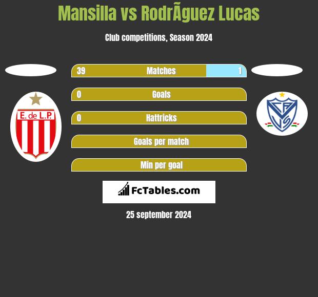 Mansilla vs RodrÃ­guez Lucas h2h player stats