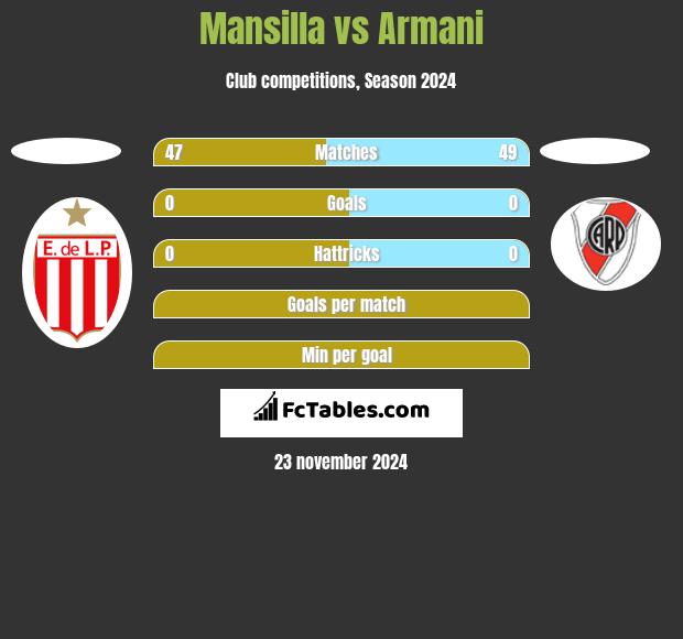 Mansilla vs Armani h2h player stats