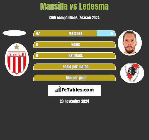 Mansilla vs Ledesma h2h player stats