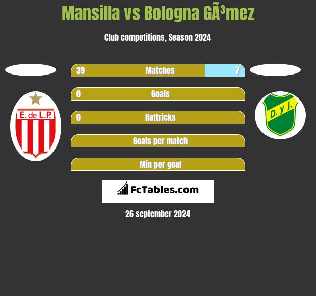 Mansilla vs Bologna GÃ³mez h2h player stats