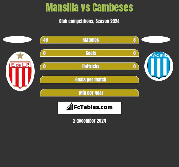 Mansilla vs Cambeses h2h player stats