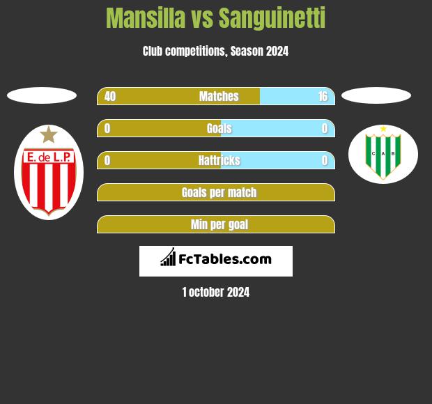 Mansilla vs Sanguinetti h2h player stats