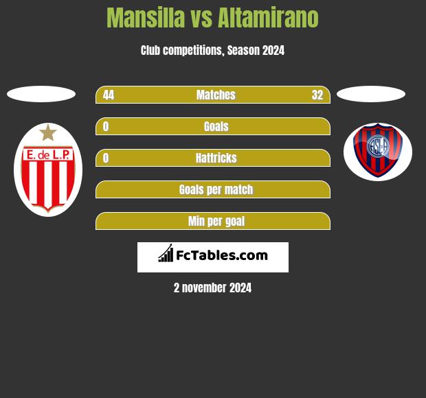 Mansilla vs Altamirano h2h player stats