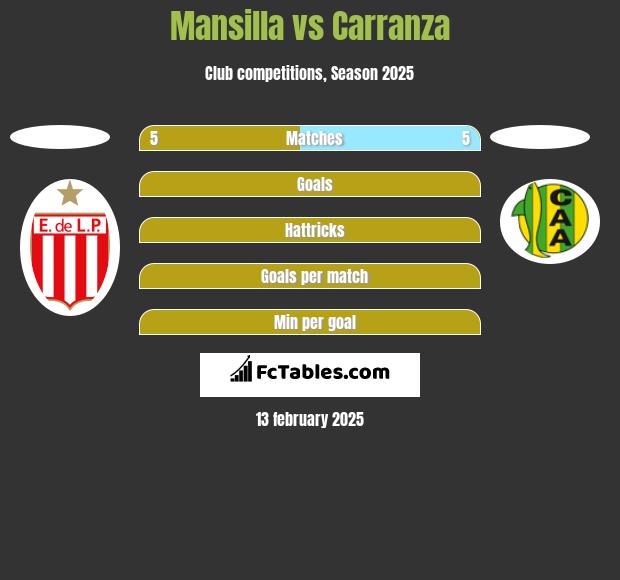 Mansilla vs Carranza h2h player stats