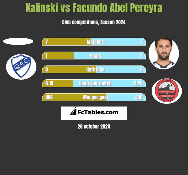 Kalinski vs Facundo Abel Pereyra h2h player stats