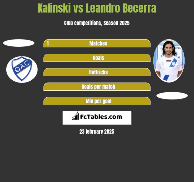 Kalinski vs Leandro Becerra h2h player stats