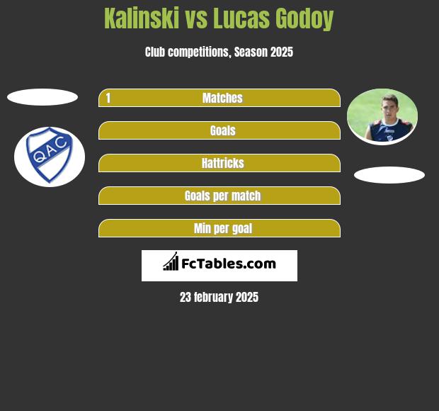 Kalinski vs Lucas Godoy h2h player stats