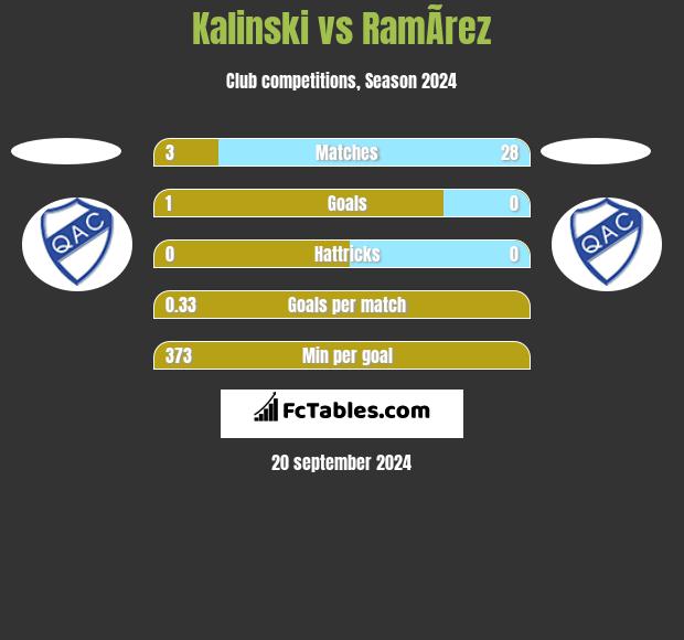 Kalinski vs RamÃ­rez h2h player stats