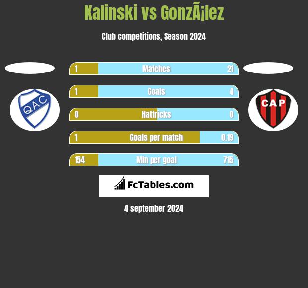 Kalinski vs GonzÃ¡lez h2h player stats