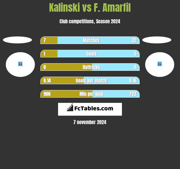 Kalinski vs F. Amarfil h2h player stats