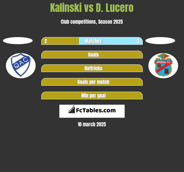 Kalinski vs D. Lucero h2h player stats