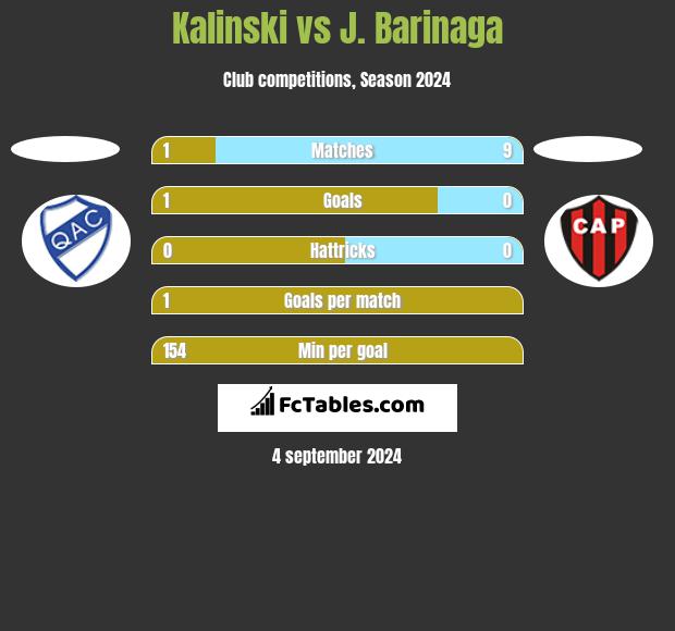 Kalinski vs J. Barinaga h2h player stats