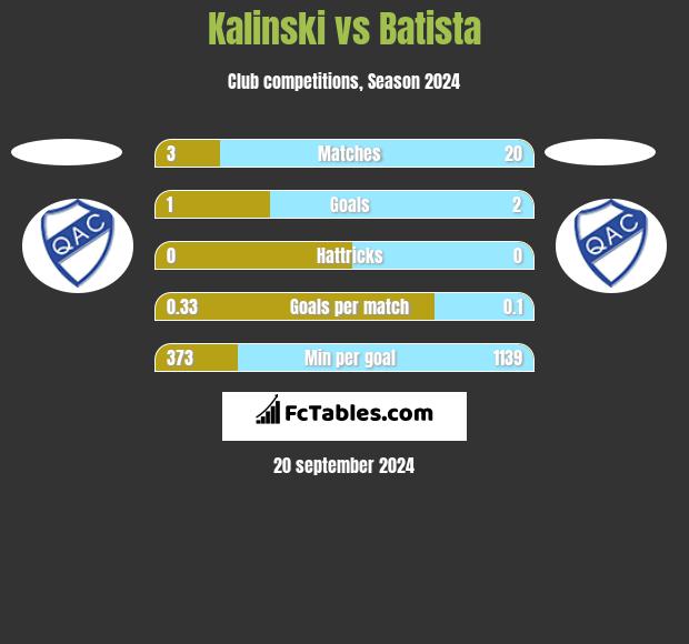 Kalinski vs Batista h2h player stats