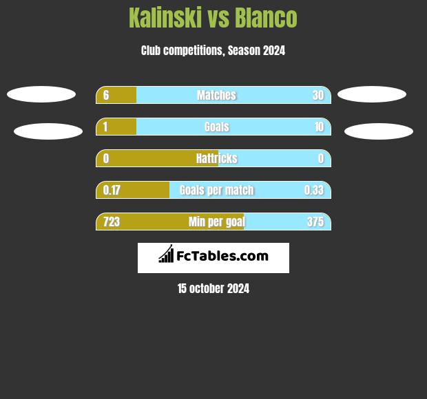 Kalinski vs Blanco h2h player stats