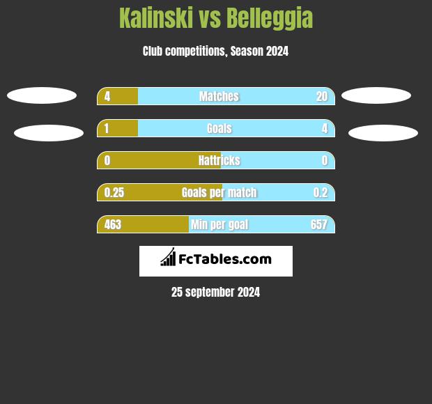 Kalinski vs Belleggia h2h player stats