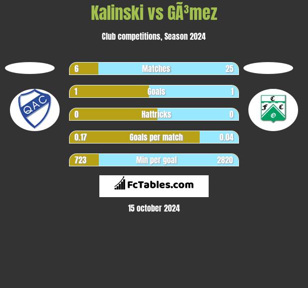 Kalinski vs GÃ³mez h2h player stats