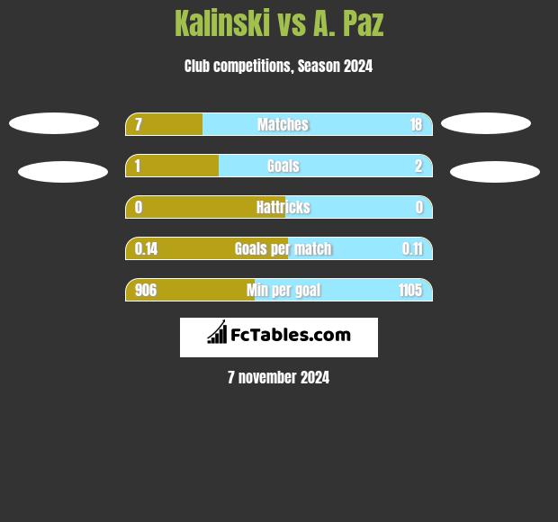 Kalinski vs A. Paz h2h player stats