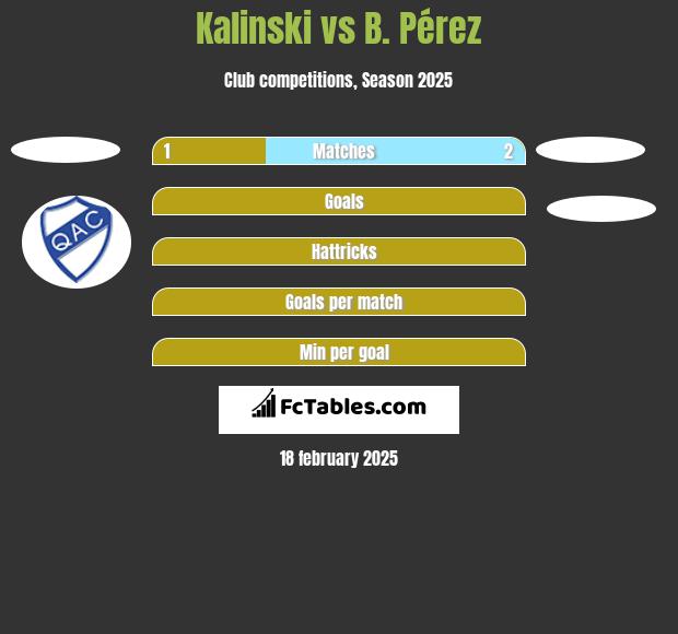 Kalinski vs B. Pérez h2h player stats