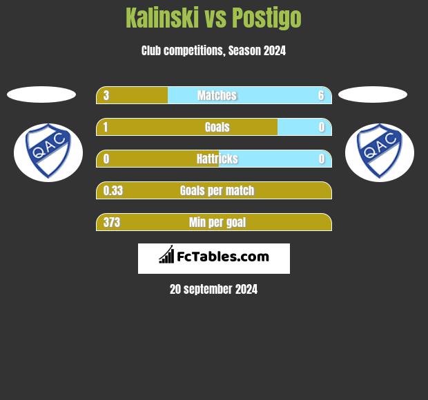 Kalinski vs Postigo h2h player stats