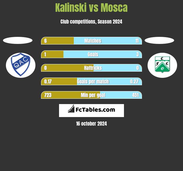 Kalinski vs Mosca h2h player stats