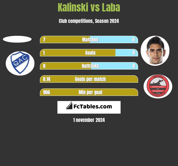 Kalinski vs Laba h2h player stats