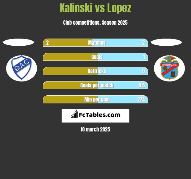 Kalinski vs Lopez h2h player stats