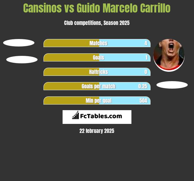 Cansinos vs Guido Marcelo Carrillo h2h player stats