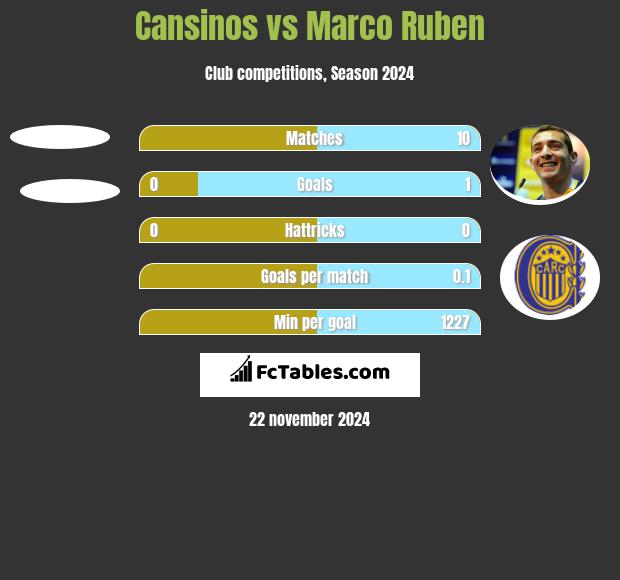 Cansinos vs Marco Ruben h2h player stats