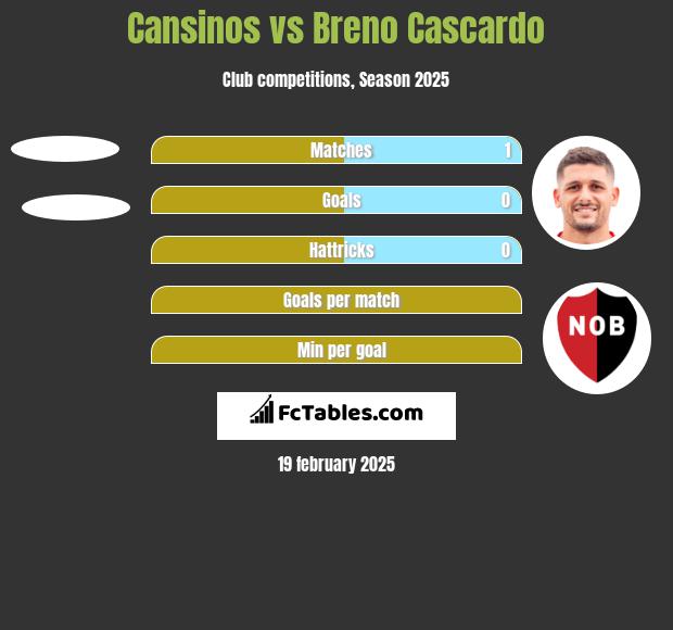 Cansinos vs Breno Cascardo h2h player stats