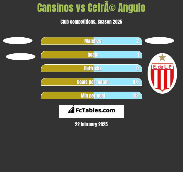 Cansinos vs CetrÃ© Angulo h2h player stats