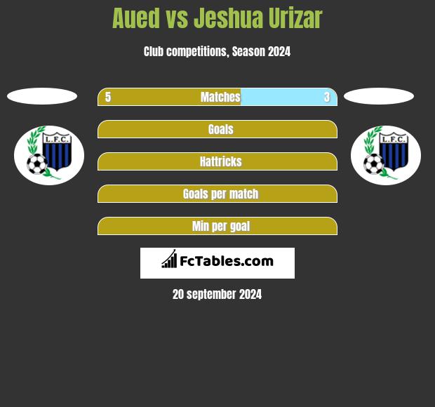 Aued vs Jeshua Urizar h2h player stats