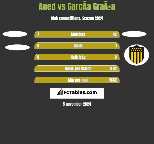 Aued vs GarcÃ­a GraÃ±a h2h player stats