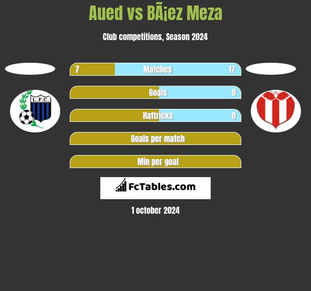 Aued vs BÃ¡ez Meza h2h player stats